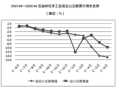 上半年中國石油和化學(xué)工業(yè)經(jīng)濟(jì)運(yùn)行報告 石油制品制造業(yè)穩(wěn)中提質(zhì)