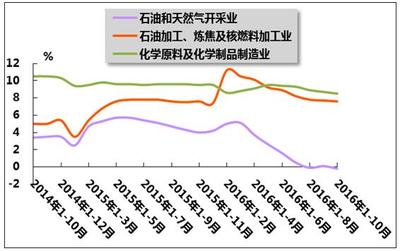 2016年1-10月我國石油和化工行業(yè)運行分析 石油制品制造業(yè)穩(wěn)中趨緩
